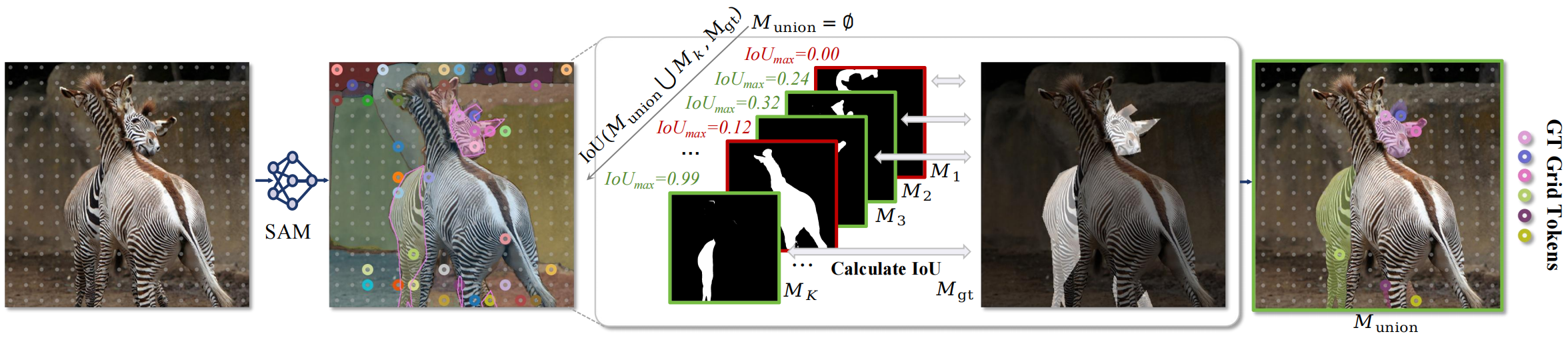 Greedy mask-to-token pipeline